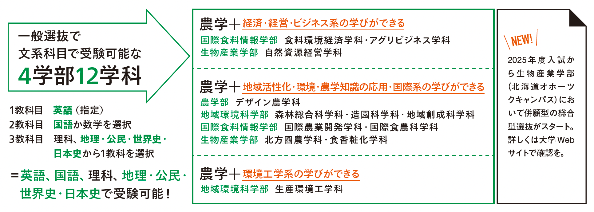 一般選抜で文系科目で受験可能な4学部12学科／生物産業学部2025年度入試新情報