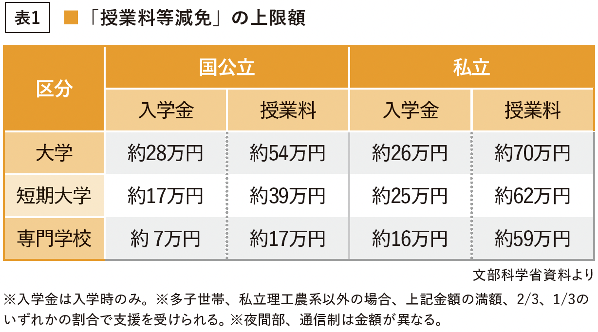 【表1】「授業料等減免」の上限額