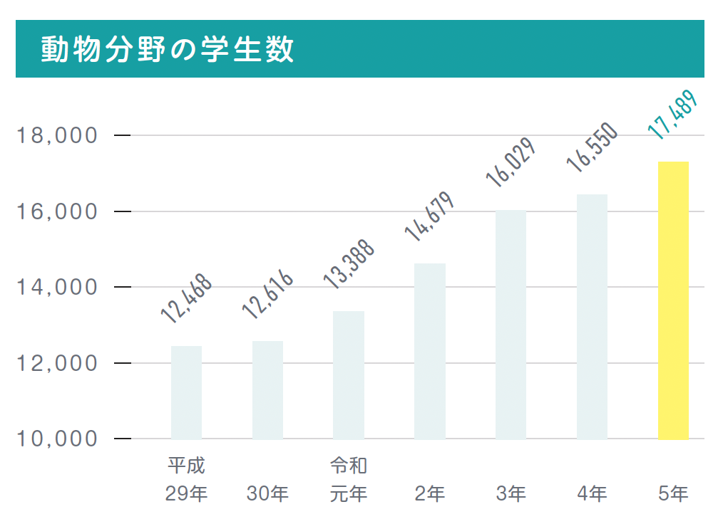 動物分野の学生数