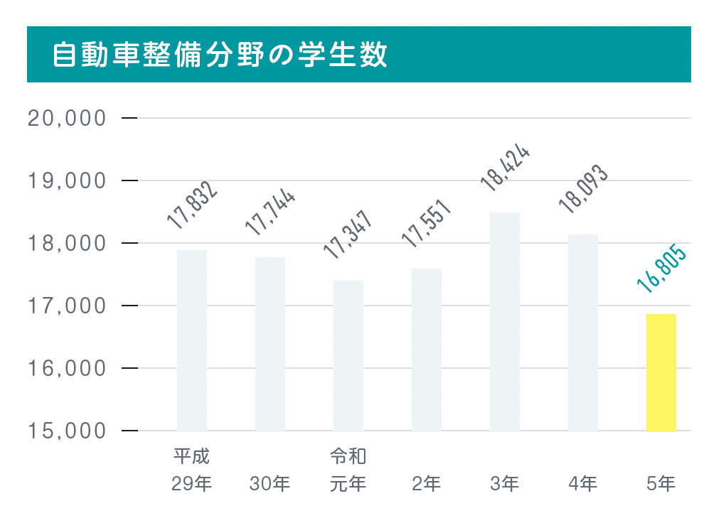 自動車整備分野の学生数