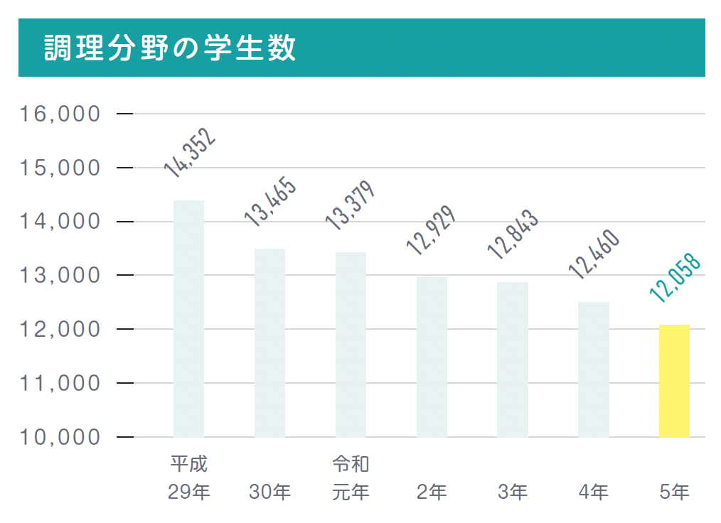 調理分野の学生数