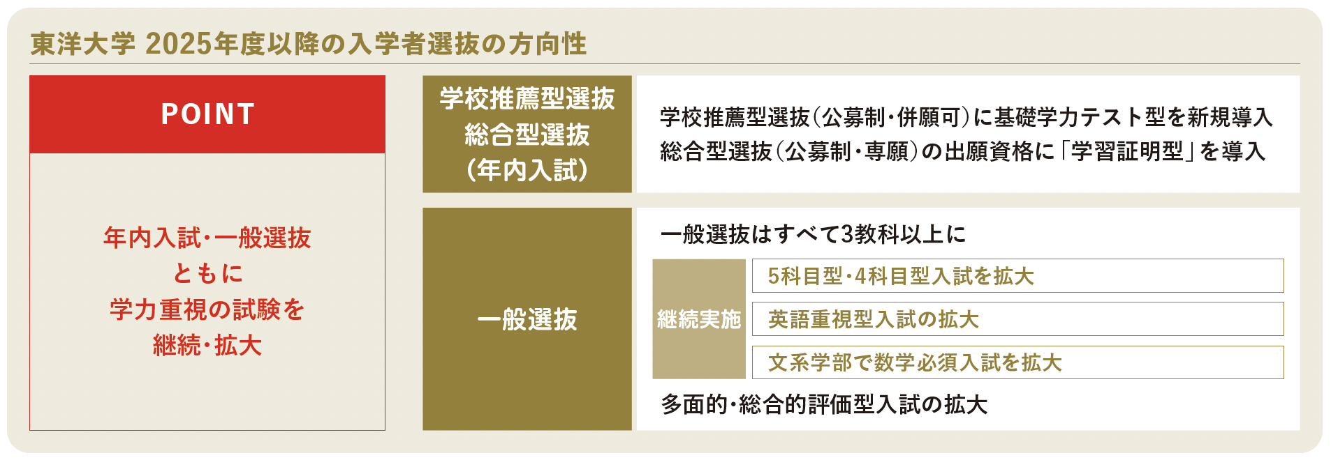 東洋大学 2025年度以降の入学者選抜の方向性