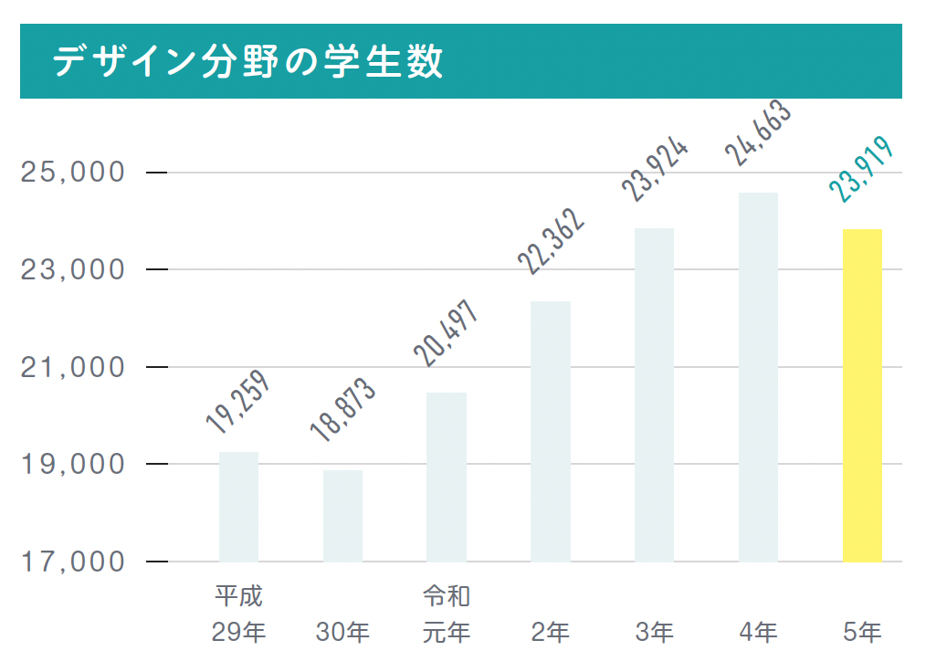 デザイン分野の学生数