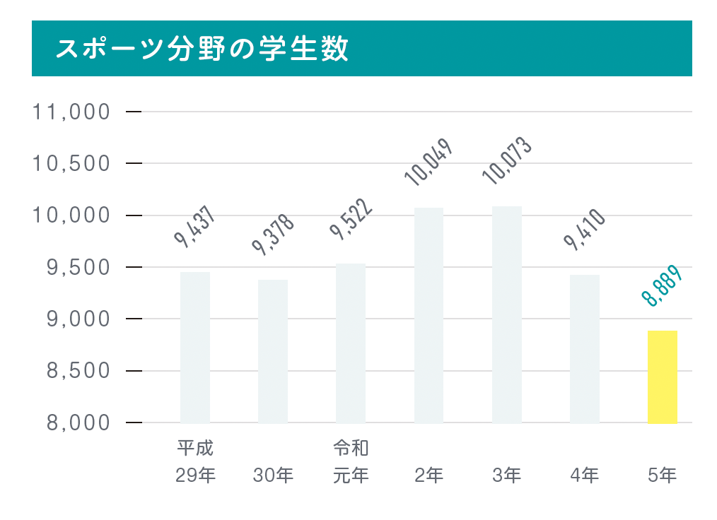 スポーツ分野の学生数