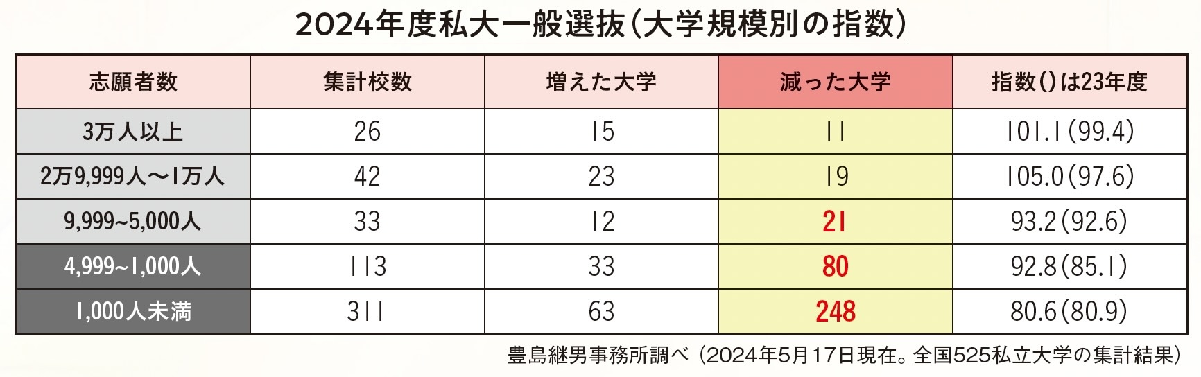 2024年度私大一般選抜（大学規模別の指数）