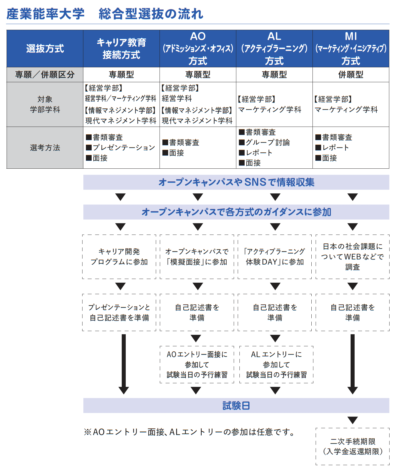 産業能率大学　総合型選抜の流れ