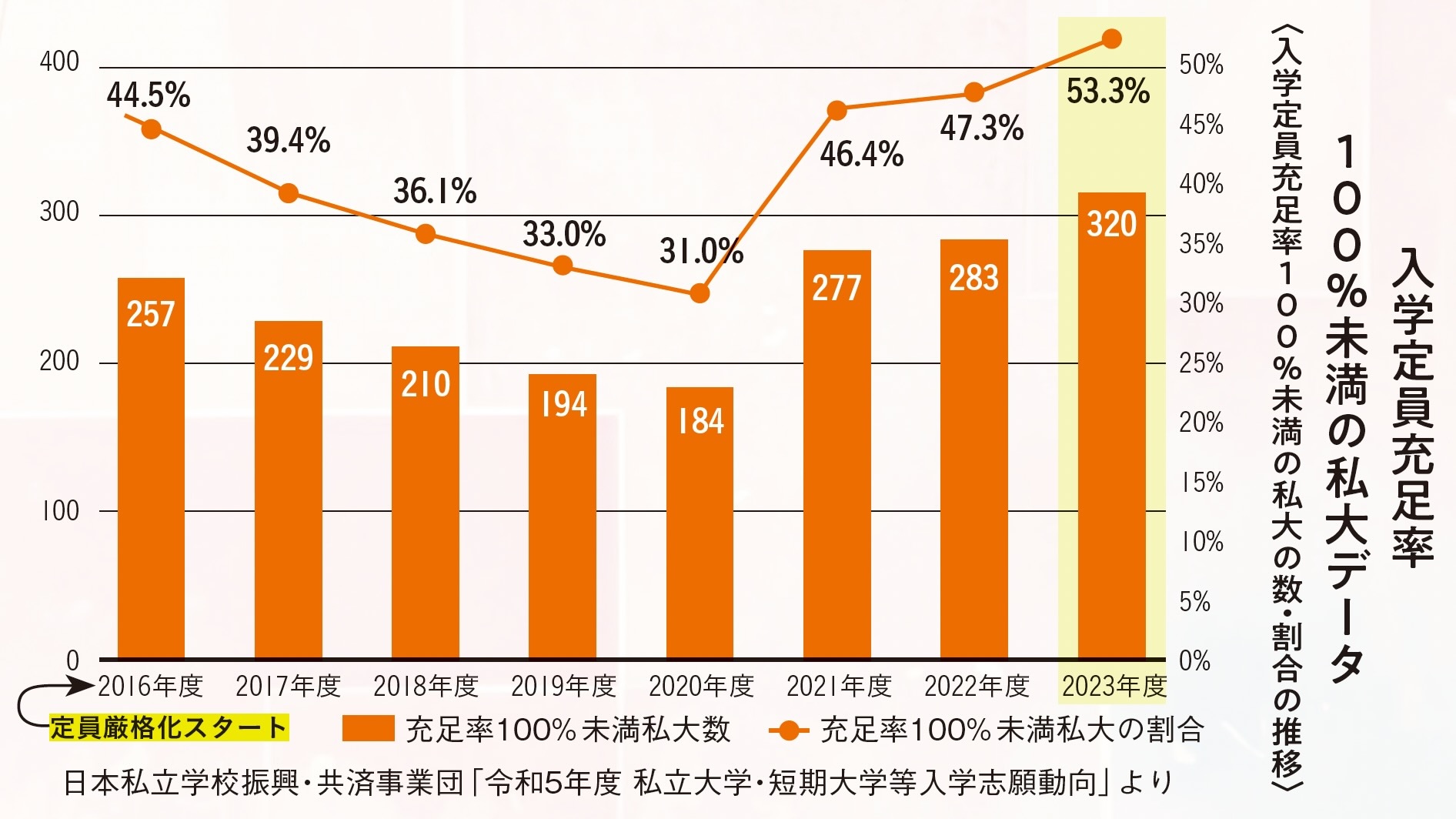 入学定員充足率 100％未満の私大データ