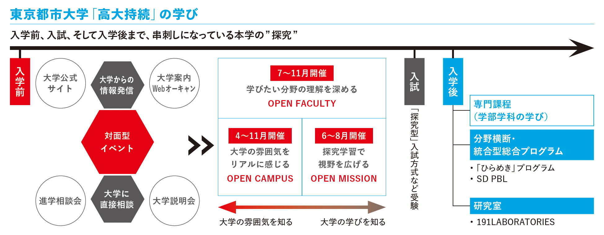 東京都市大学「高大持続」の学び