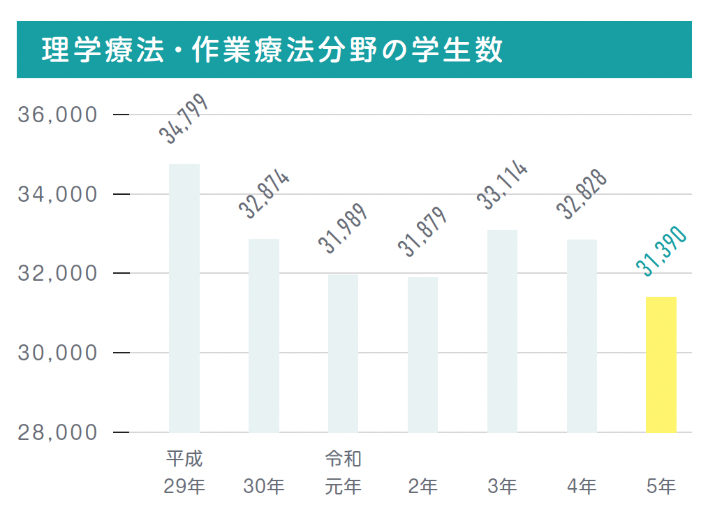 理学療法・作業療法分野の学生数