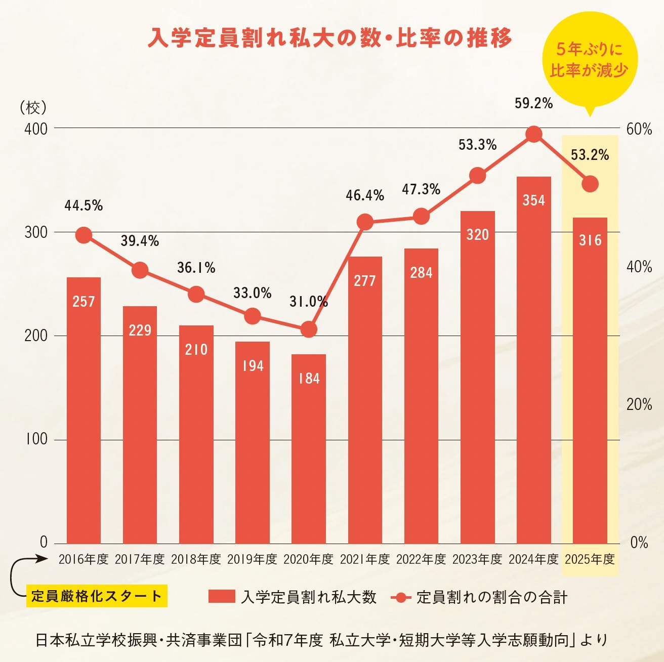 入学定員割れ私大の数・比率の推移