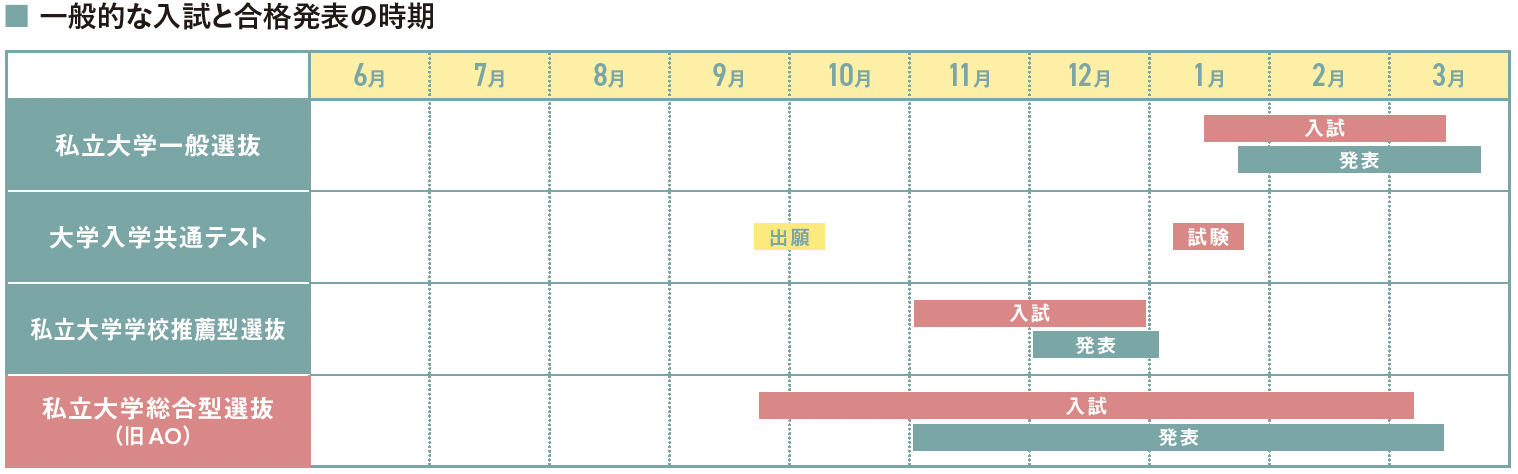 一般的な入試と合格発表の時期