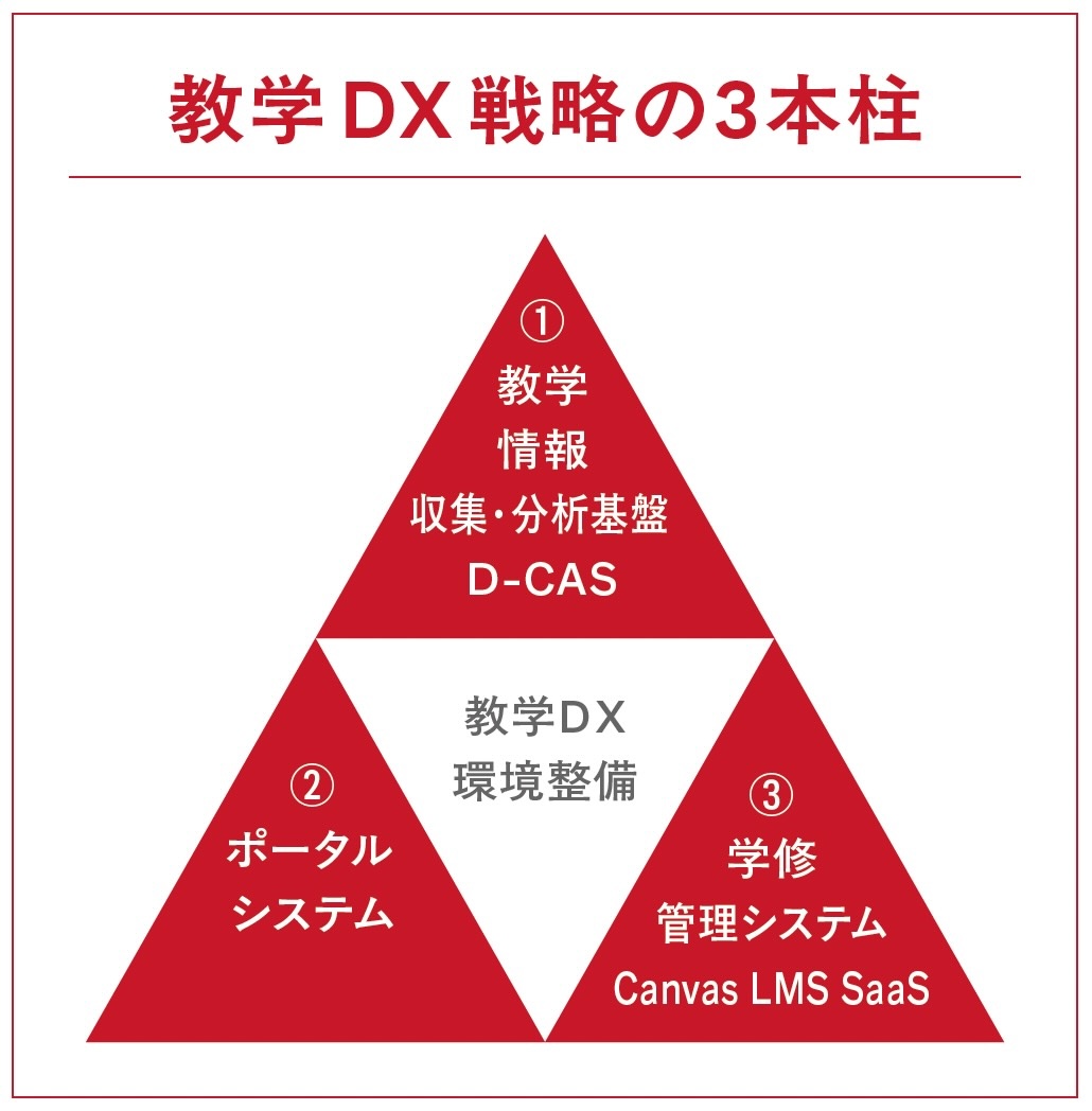 教学DX戦略の3本柱