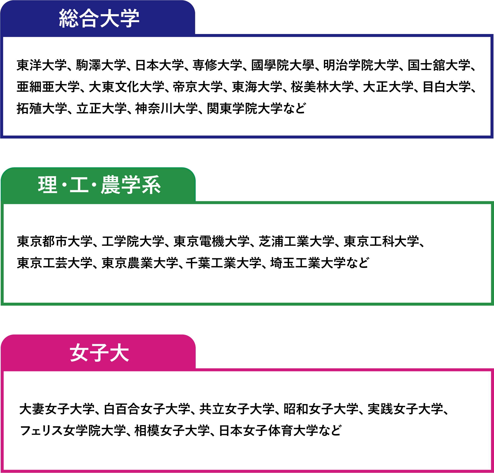 主な対象大学(総合大学、理・工・農学系、女子大)