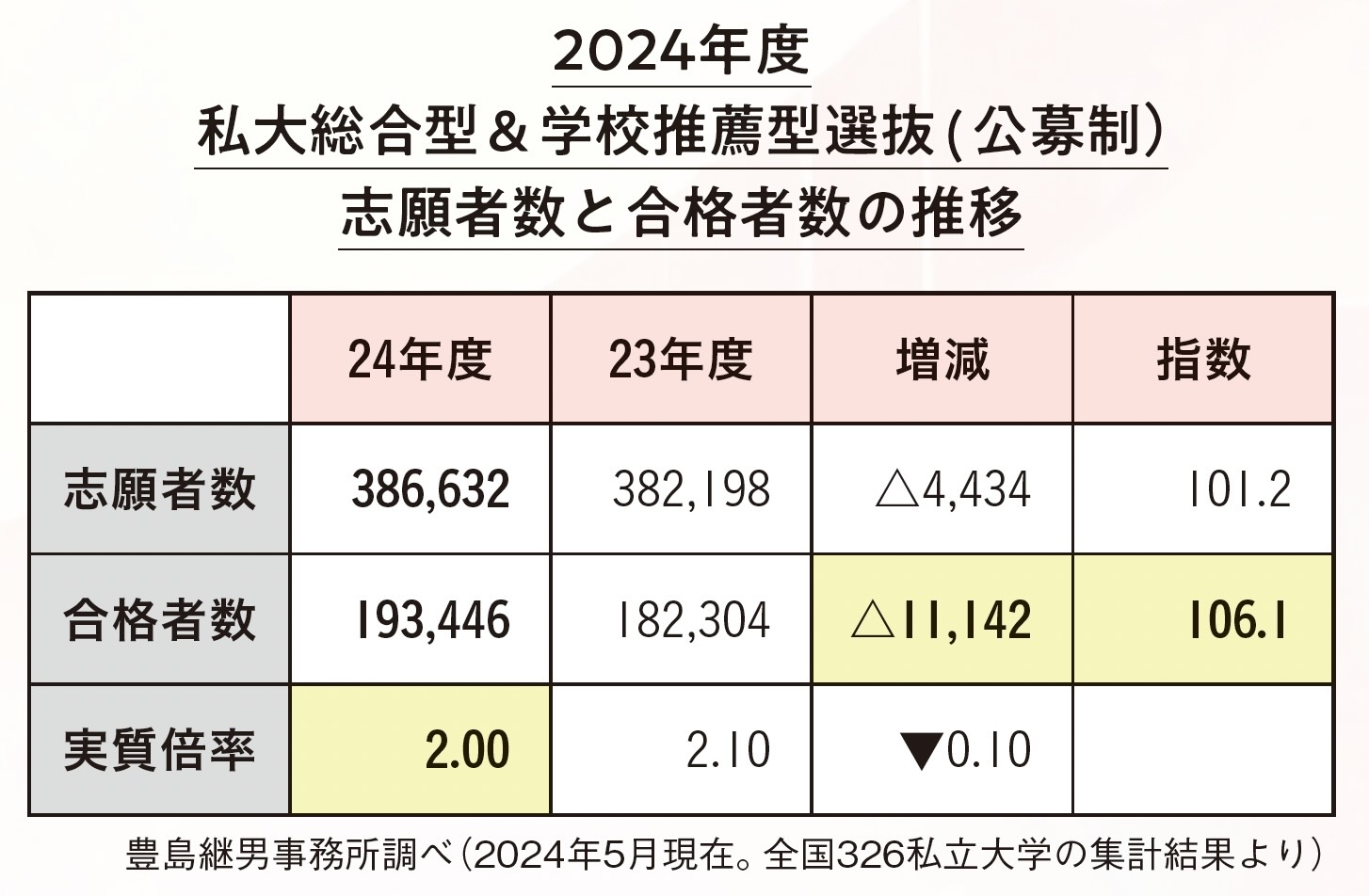 2024年度 私大総合型＆学校推薦型選抜（公募制）志願者数と合格者数の推移