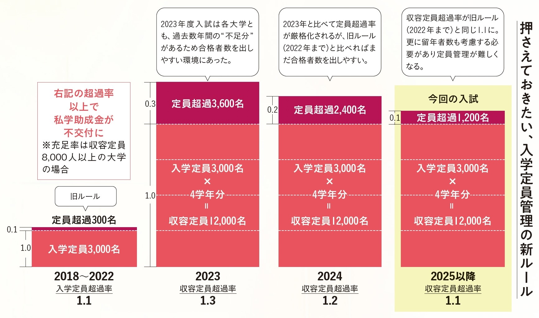 押さえておきたい、入学定員管理の新ルール