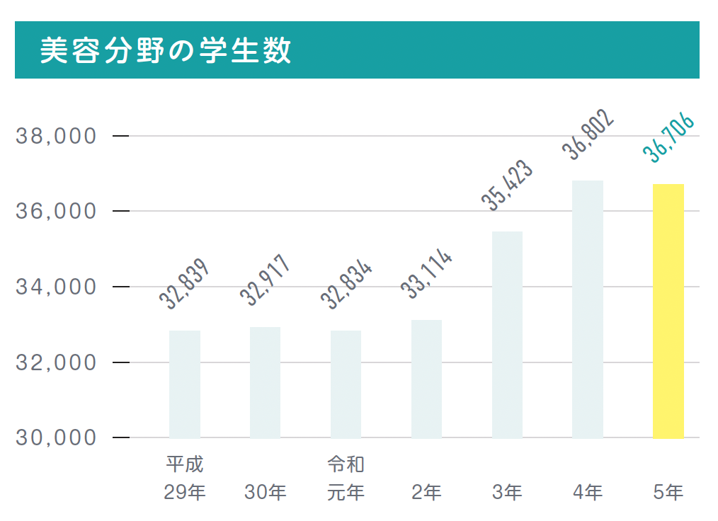 美容分野の学生数