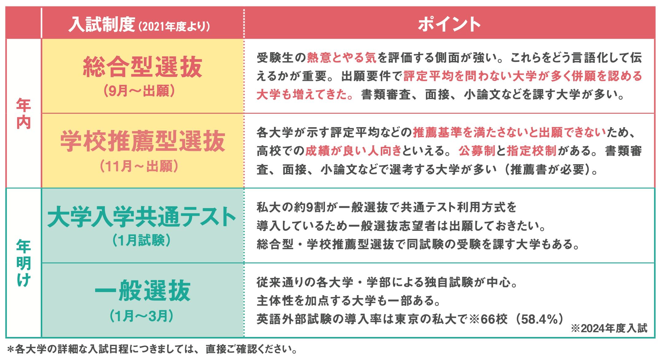 大学入試の4つの方式