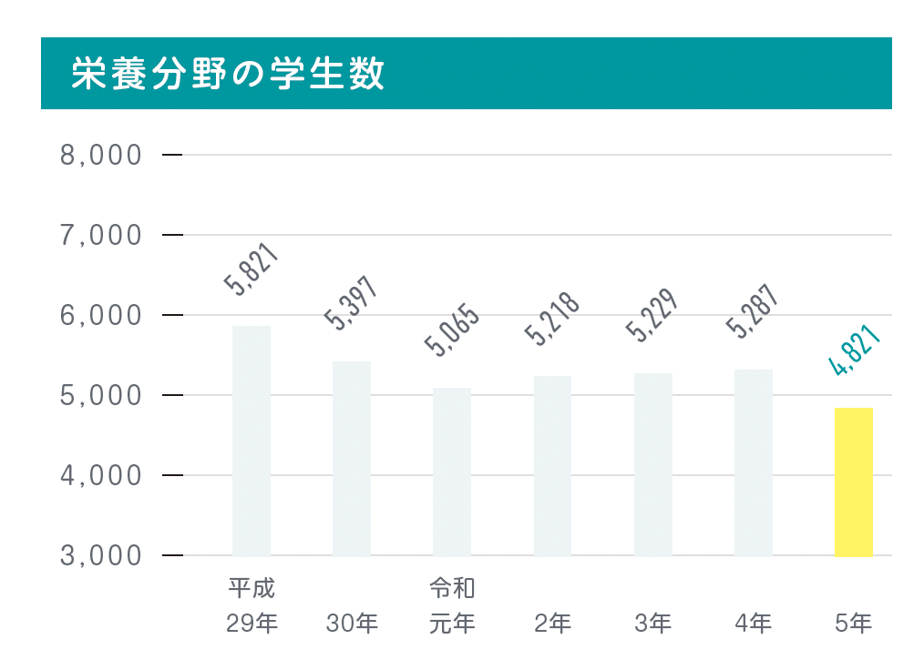 栄養分野の学生数