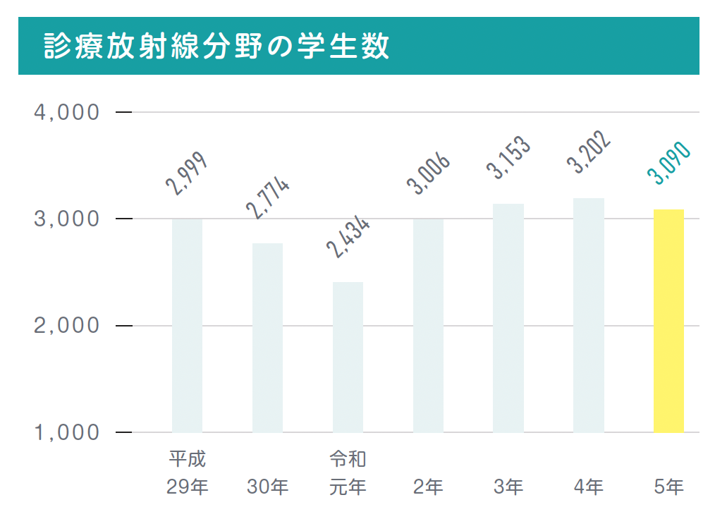 診療放射線分野の学生数