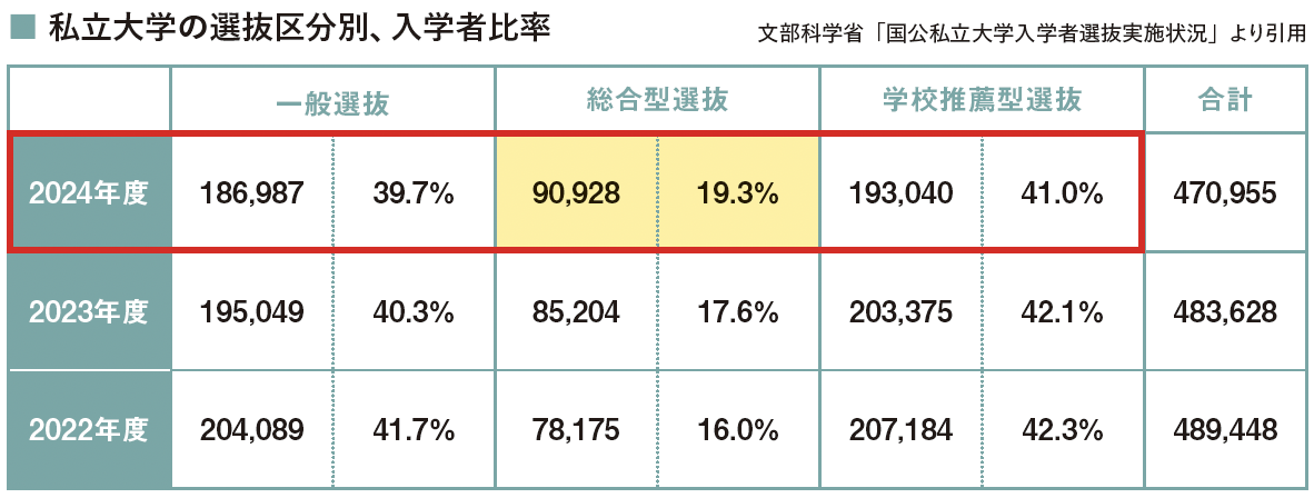 文部科学省「国公私立大学入学者選抜実施状況」引用・私立大学の選抜区分別、入学者比率