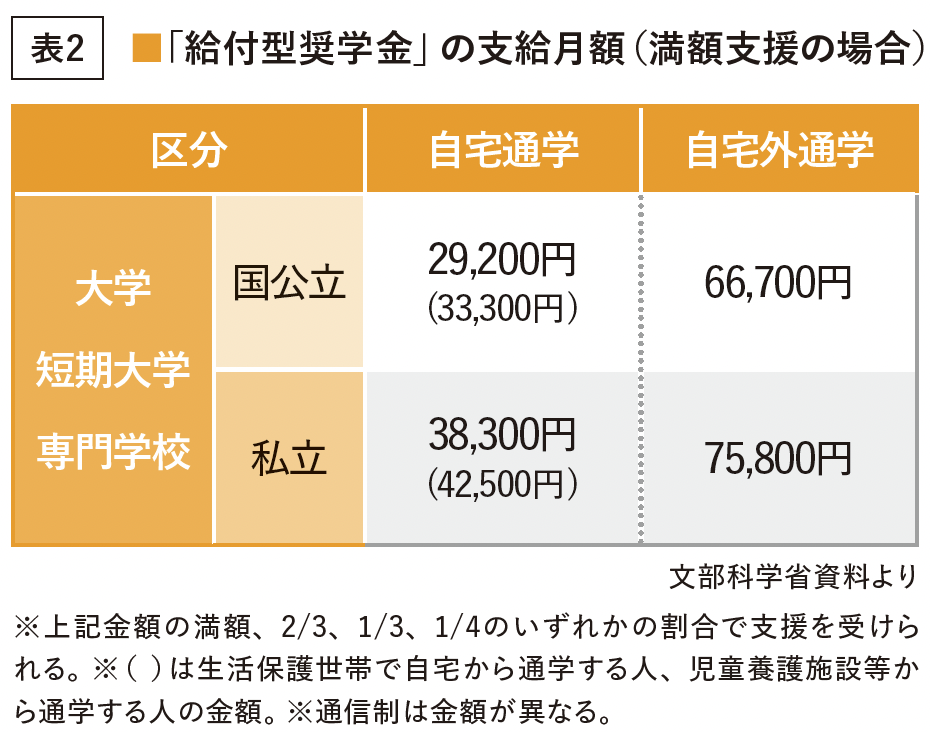 【表2】「給付型奨学金」の支給月額（満額支援の場合）