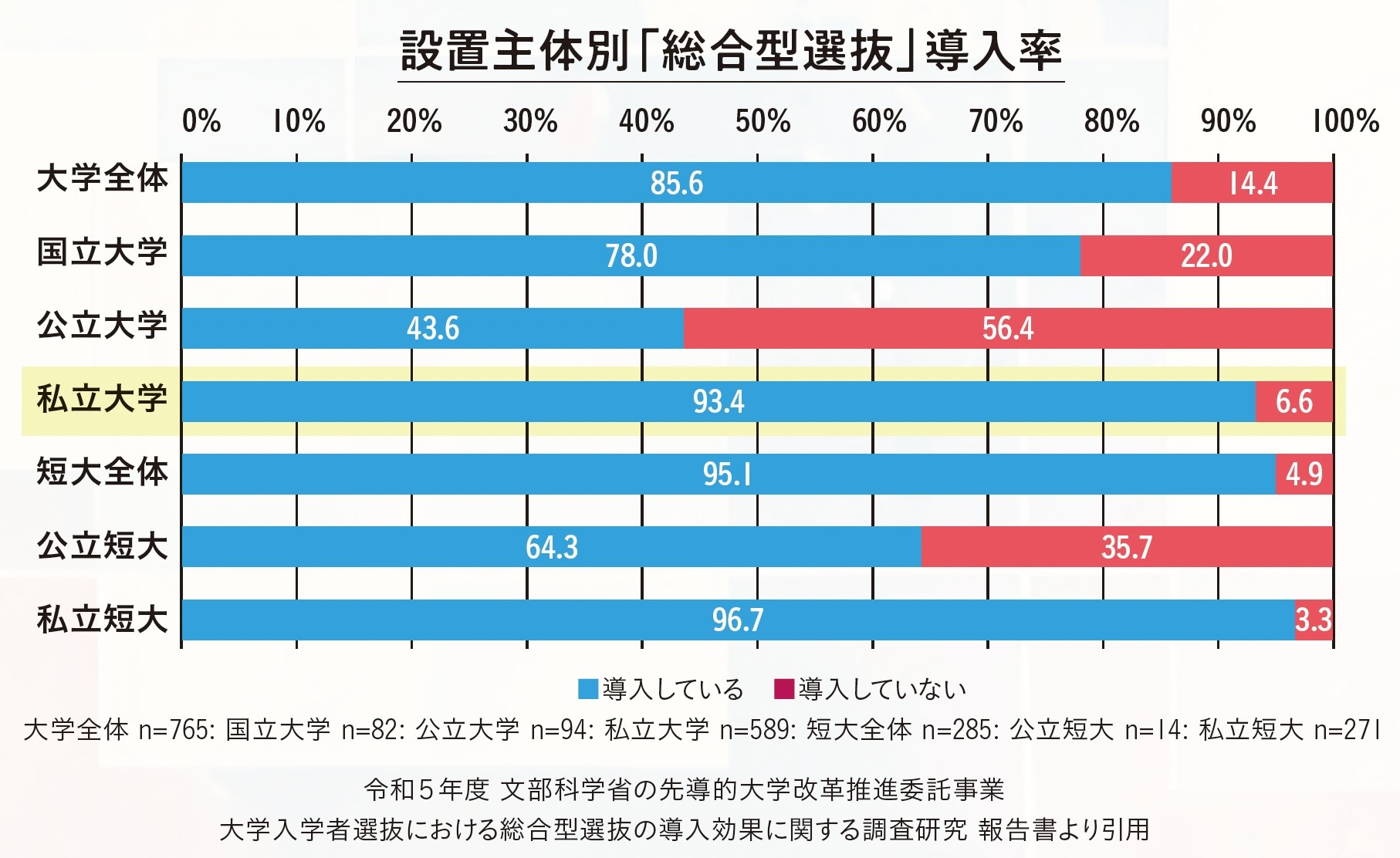 設置主体別「総合型選抜」導入率