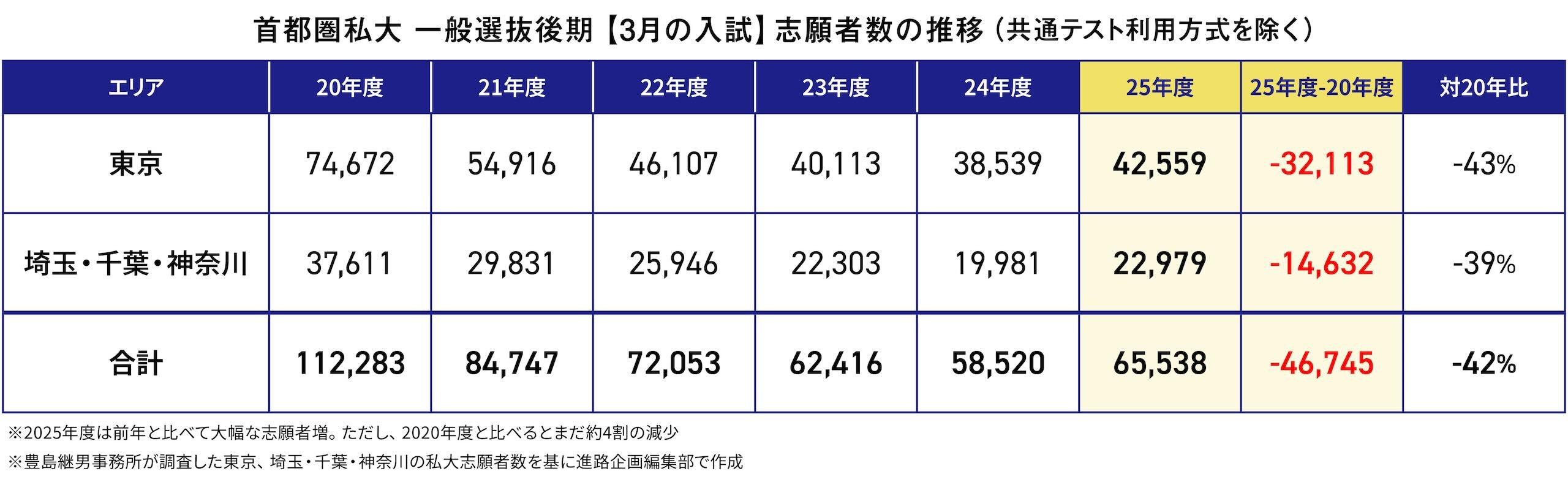 首都圏私大 一般選抜後期【3月の入試】志願者数の推移(共通テスト利用方式を除く)