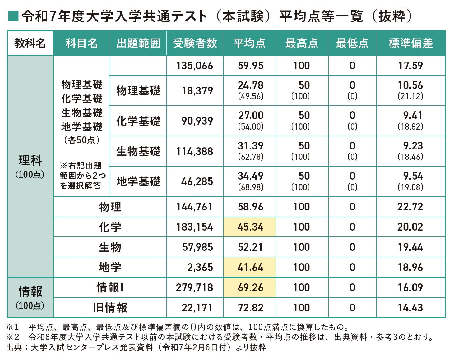令和7年度大学入学共通テスト（本試験）平均点等一覧（抜粋）