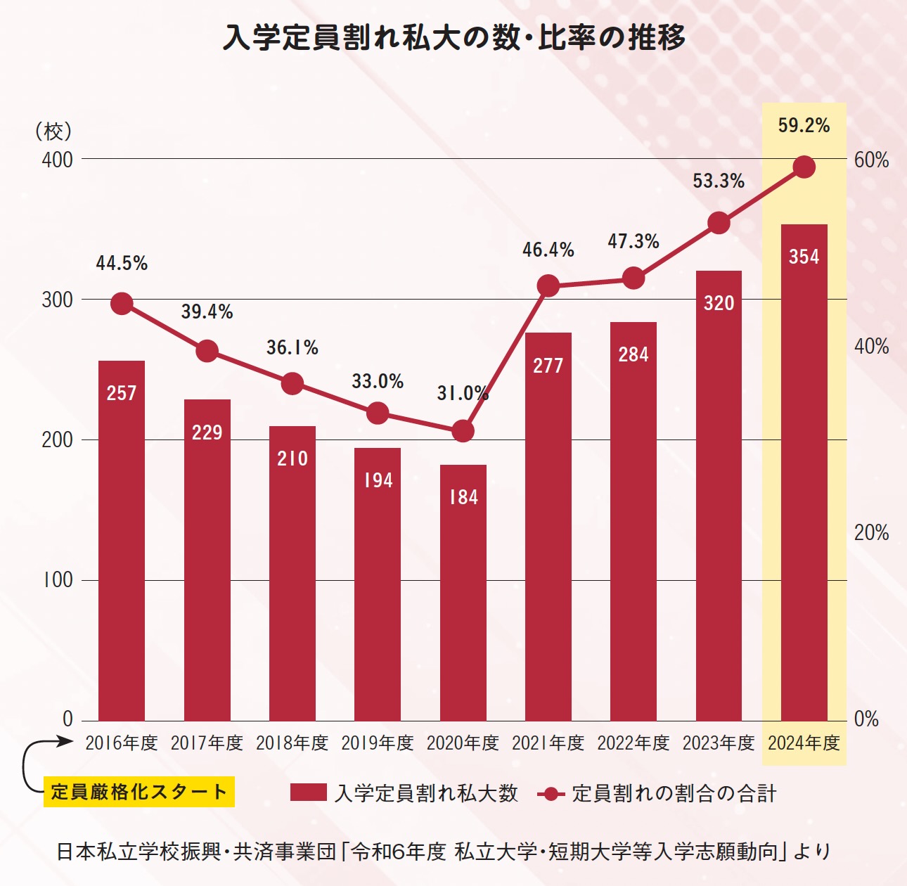 小規模大学で定員割れが加速、大規模大学は難化？！～2025年度私 ...