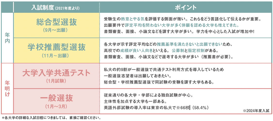 入試制度ごとのポイント