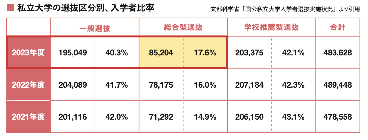 文部科学省「国公私立大学入学者選抜実施状況」引用