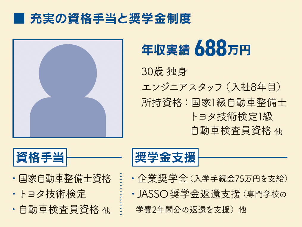 充実の資格手当と奨学金制度