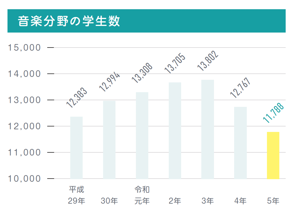 音楽分野の学生数
