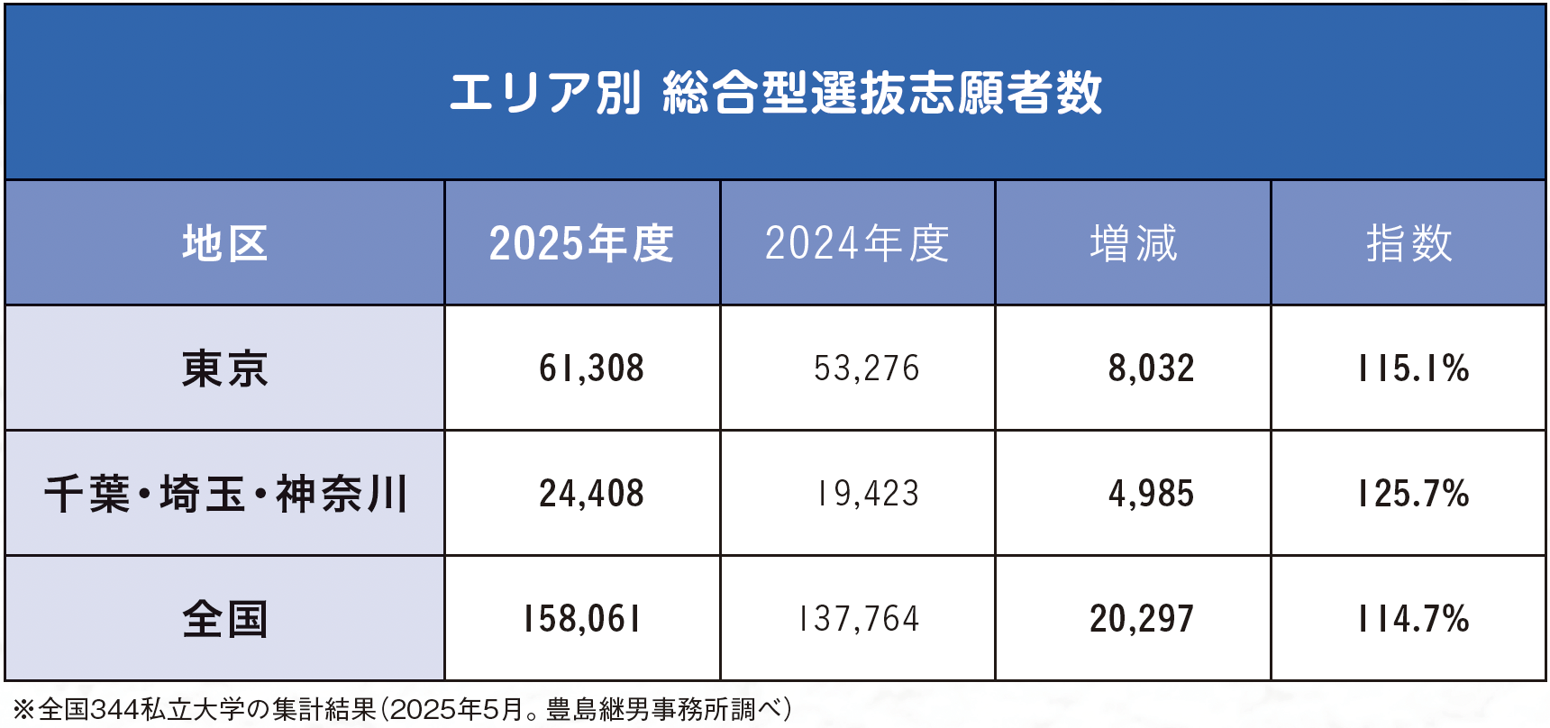 エリア別 総合型選抜志願者数