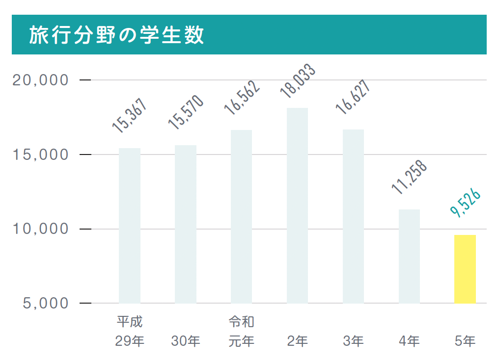 旅行分野の学生数