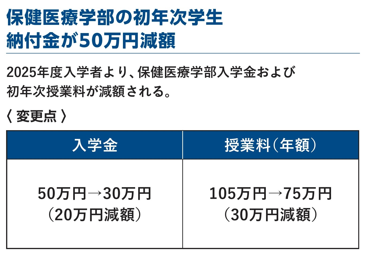 保健医療学部の初年次学生納付金が50万円減額