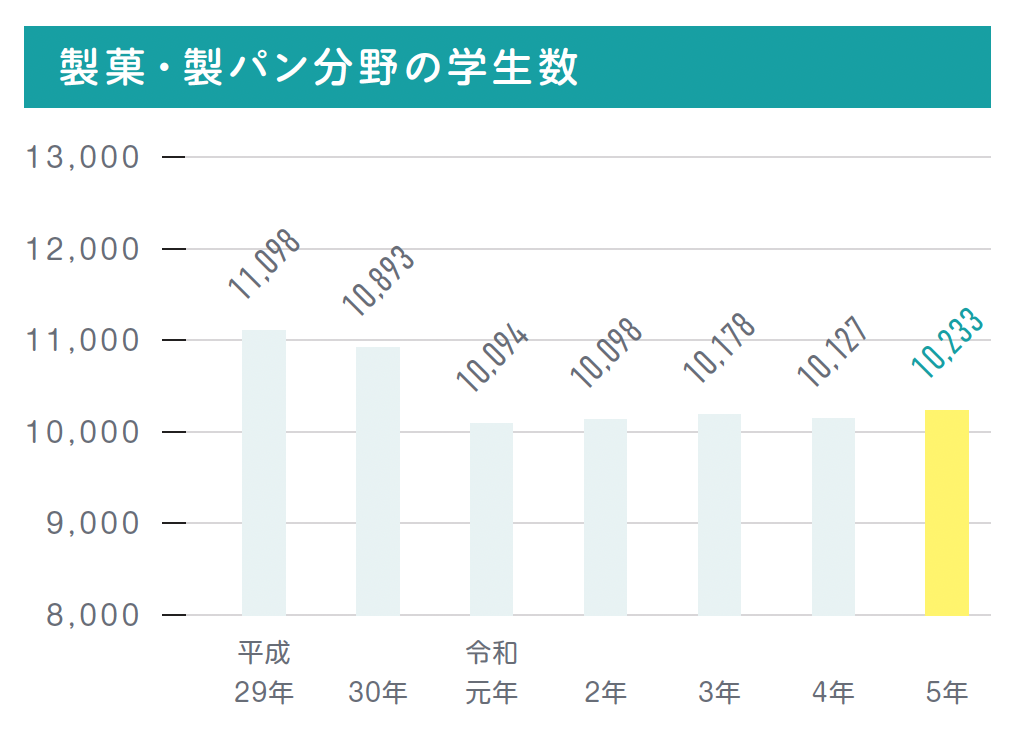 製菓・製パン分野の学生数