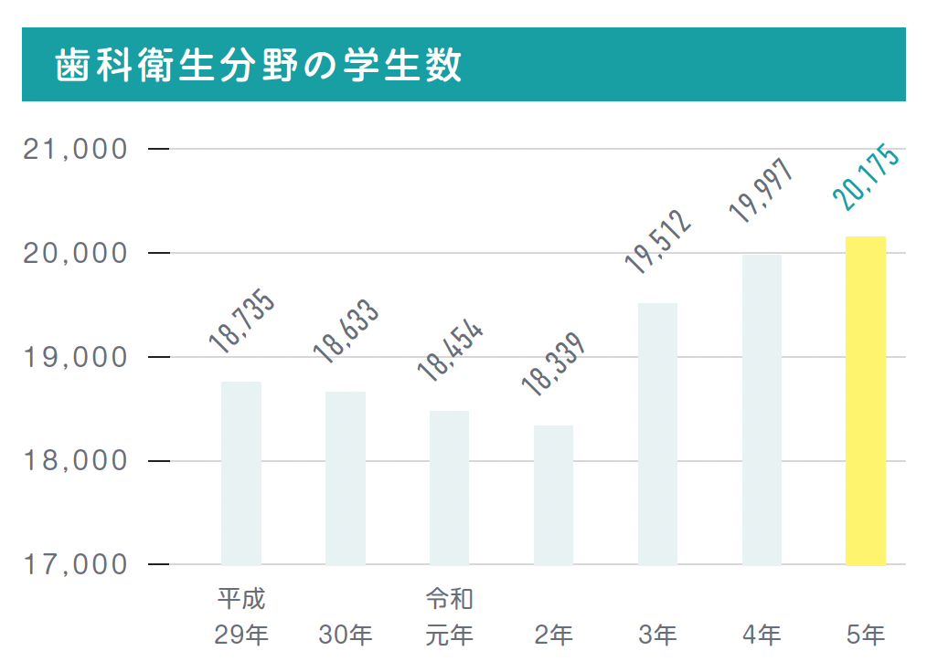 歯科衛生分野の学生数