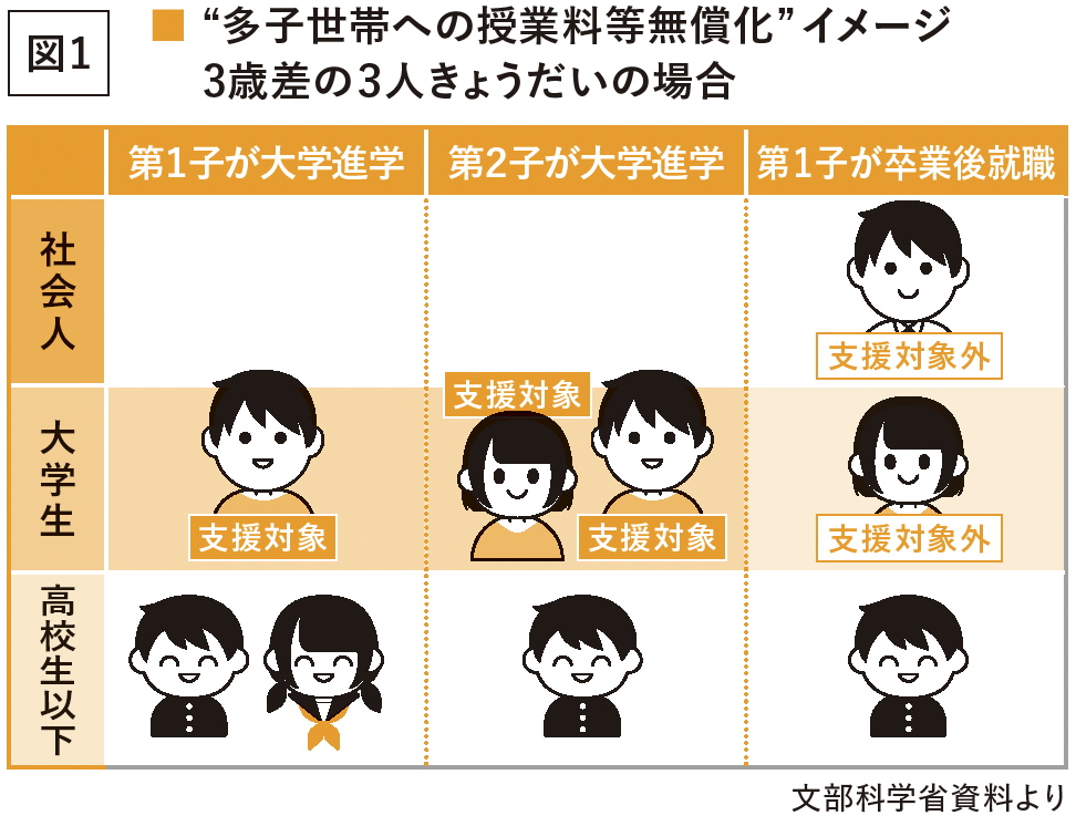 【図1】“多子世帯への授業料等無償化”イメージ 3歳差の3人きょうだいの場合