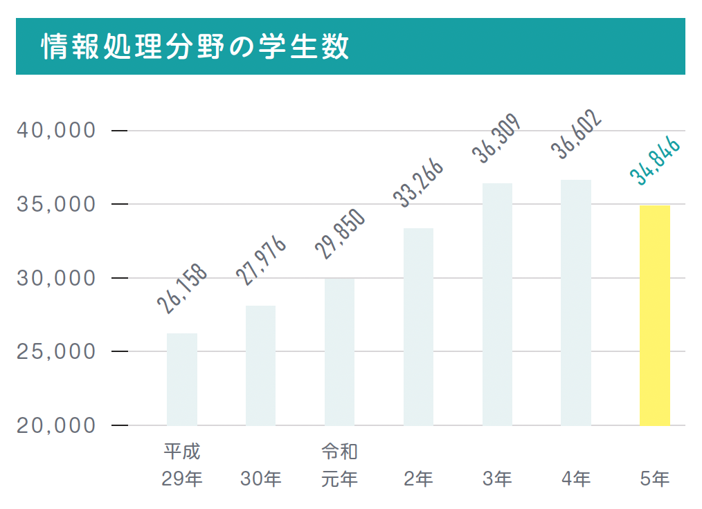 情報処理分野の学生数