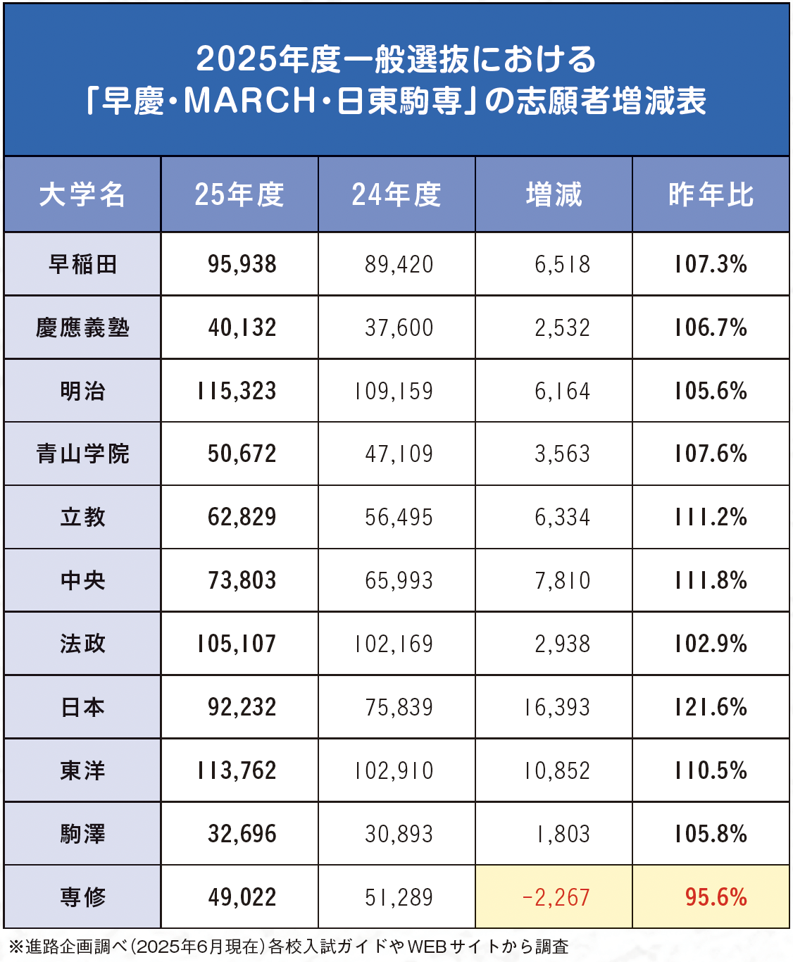 2025年度一般選抜における 「早慶・MARCH・日東駒専」の志願者増減表