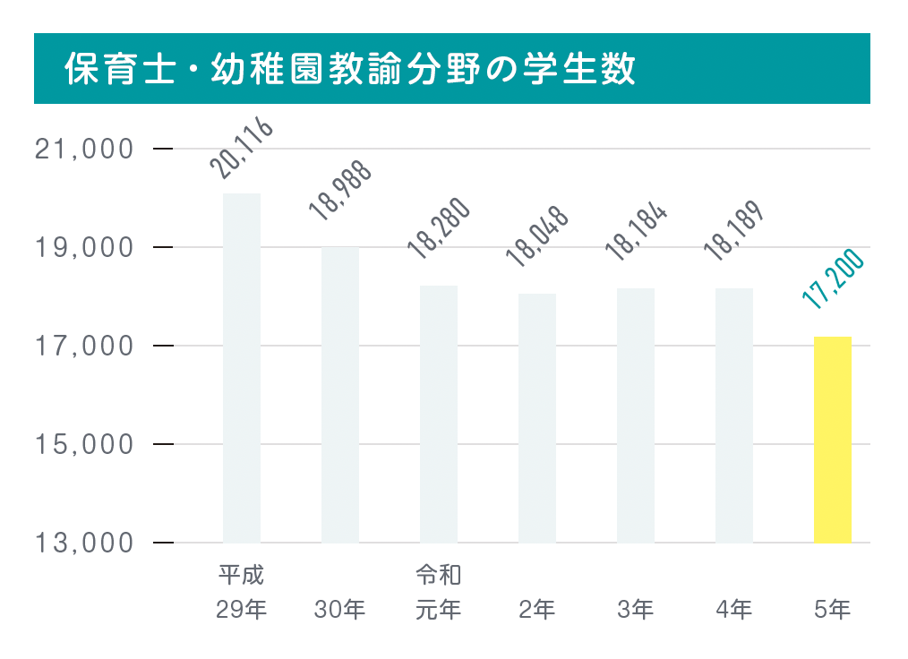 保育士・幼稚園教諭分野の学生数