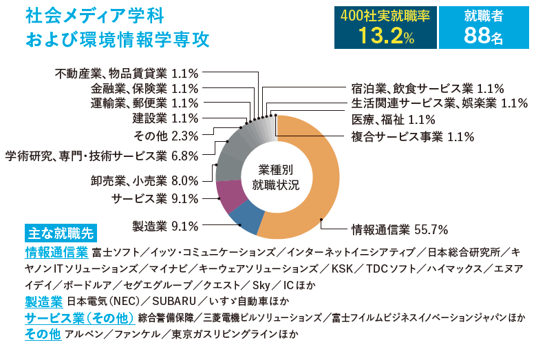 社会メディア学科および環境情報学専攻